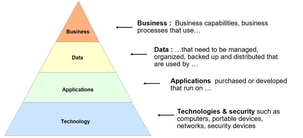 4 Levels of business architecture 