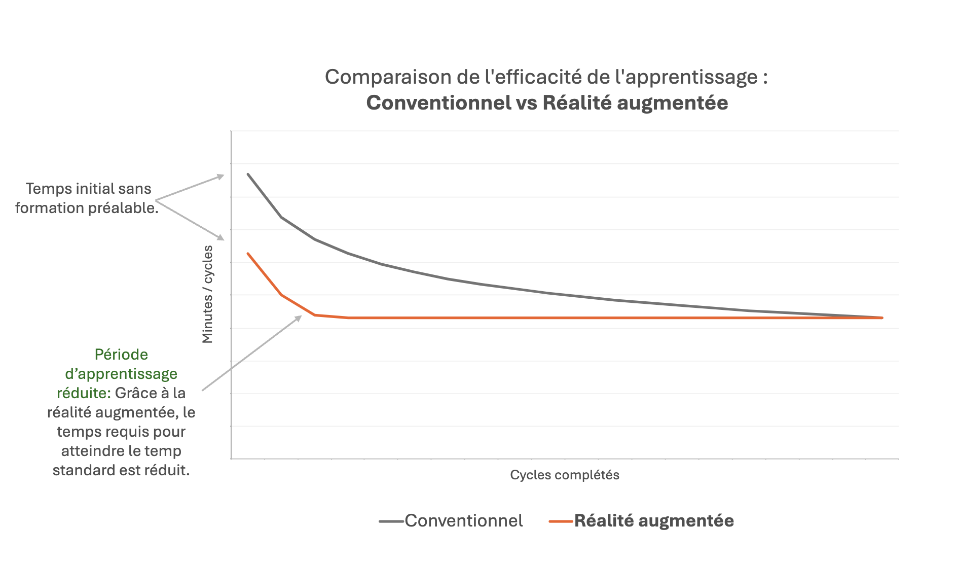 Accélérer la compétence : Comment la réalité augmentée révolutionne l'apprentissage manufacturier